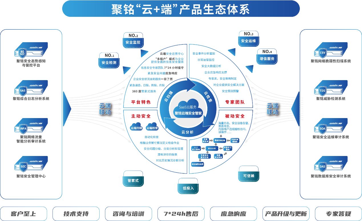 聚銘網(wǎng)絡(luò)成功入選中國信息通信研究院“數(shù)據(jù)安全推進(jìn)計(jì)劃”成員單位