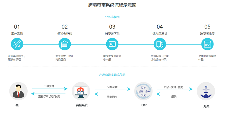淺談跨境電商發(fā)展史與未來(lái)趨勢(shì)——以遠(yuǎn)豐智慧數(shù)字商業(yè)系統(tǒng)與電子支付為例